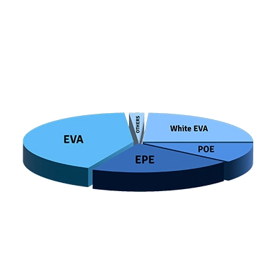 Classification of Solar Encapsulants