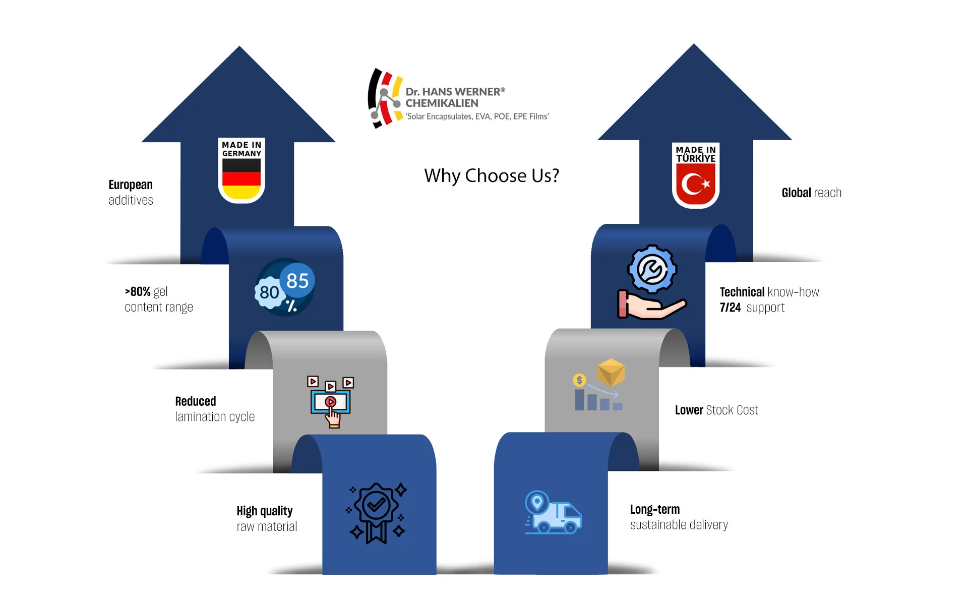 Why Choose us?